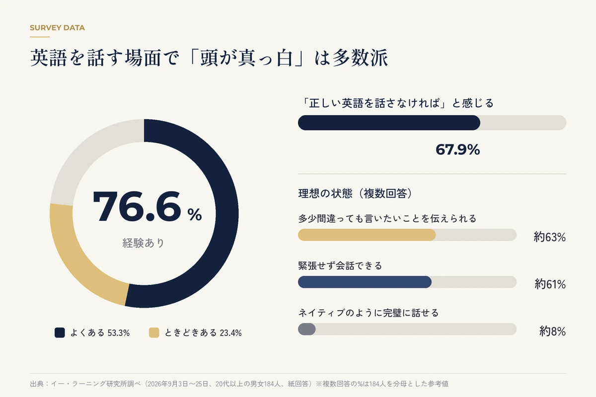 英語を話す場面で頭が真っ白になった経験がある人は76.6%、正しい英語を話さなければと感じる人は67.9%という調査結果のグラフ