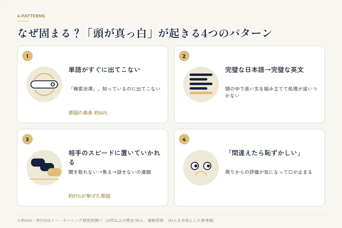 英語で頭が真っ白になる4つのパターンを示した図解（単語が出てこない、完璧な英文を組み立てる、相手のスピード、間違いへの不安）