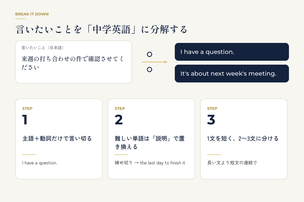 長い日本語の文を短い英文に分解する3ステップの図解