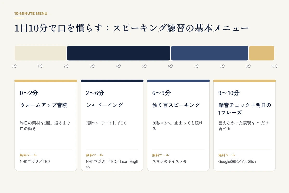 音読・シャドーイング・独り言スピーキング・録音チェックからなる1日10分の練習メニュー表