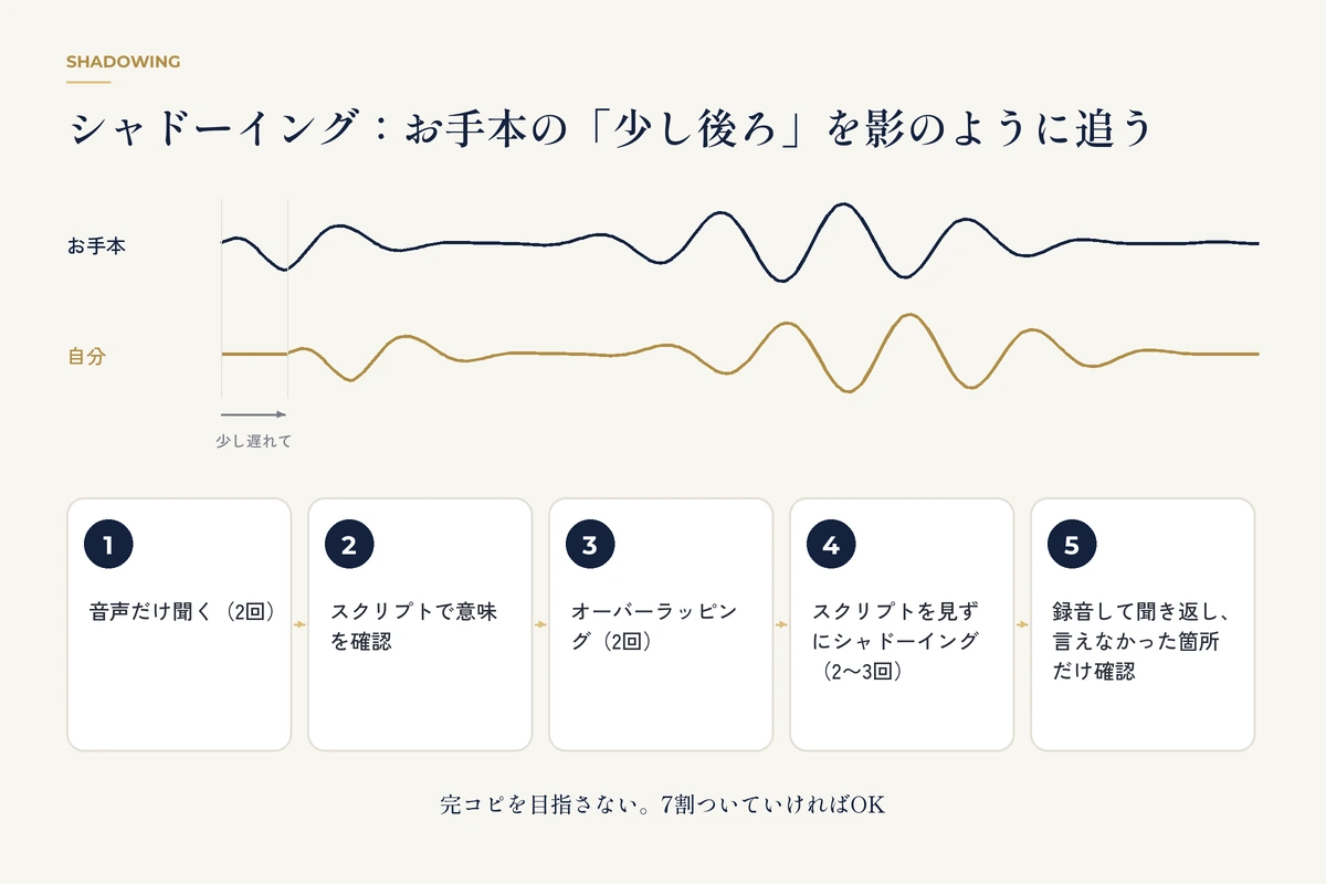 お手本と自分の音声波形のずれでシャドーイングを表し、5つの手順を並べた図解