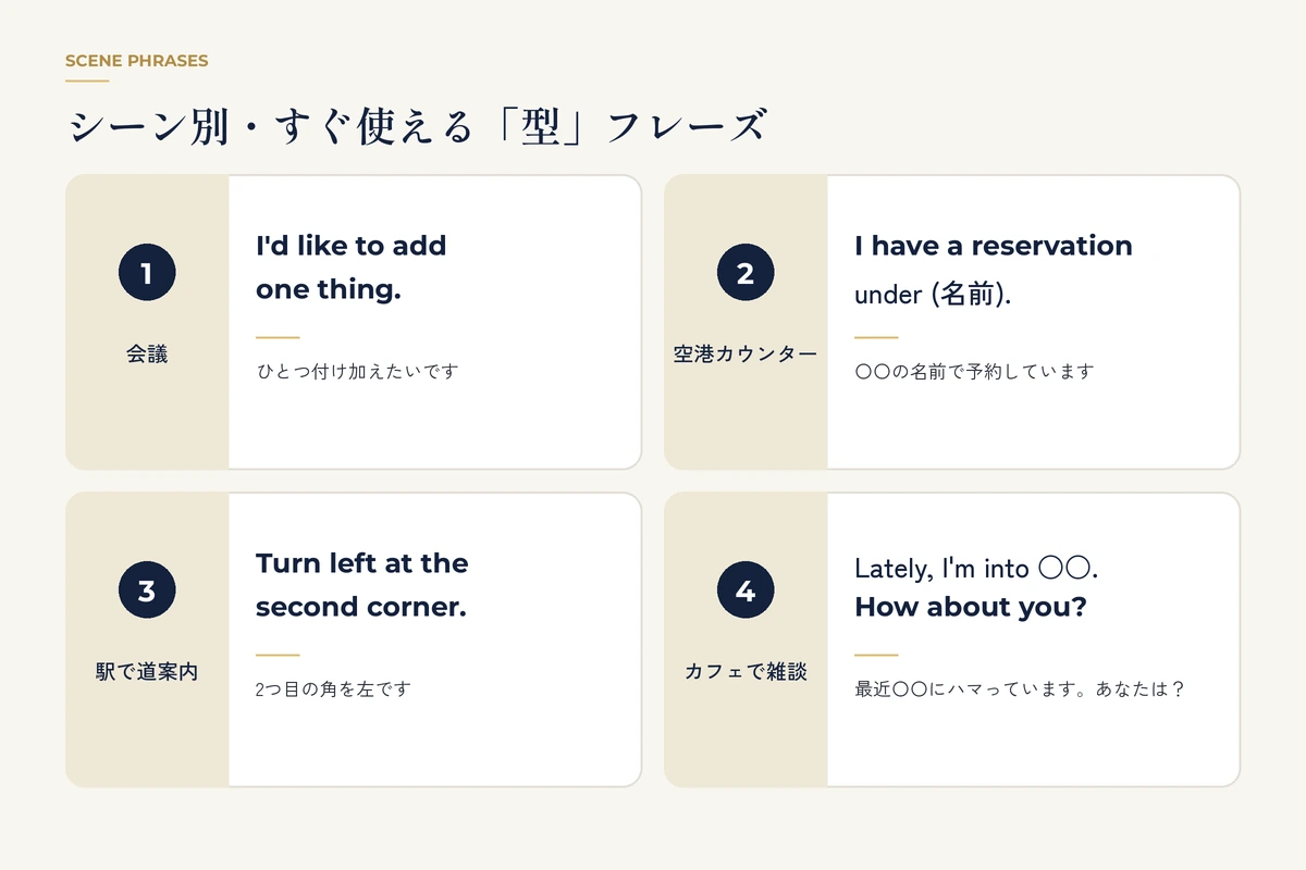 会議・空港カウンター・駅での道案内・カフェでの雑談で使える英語フレーズの図解