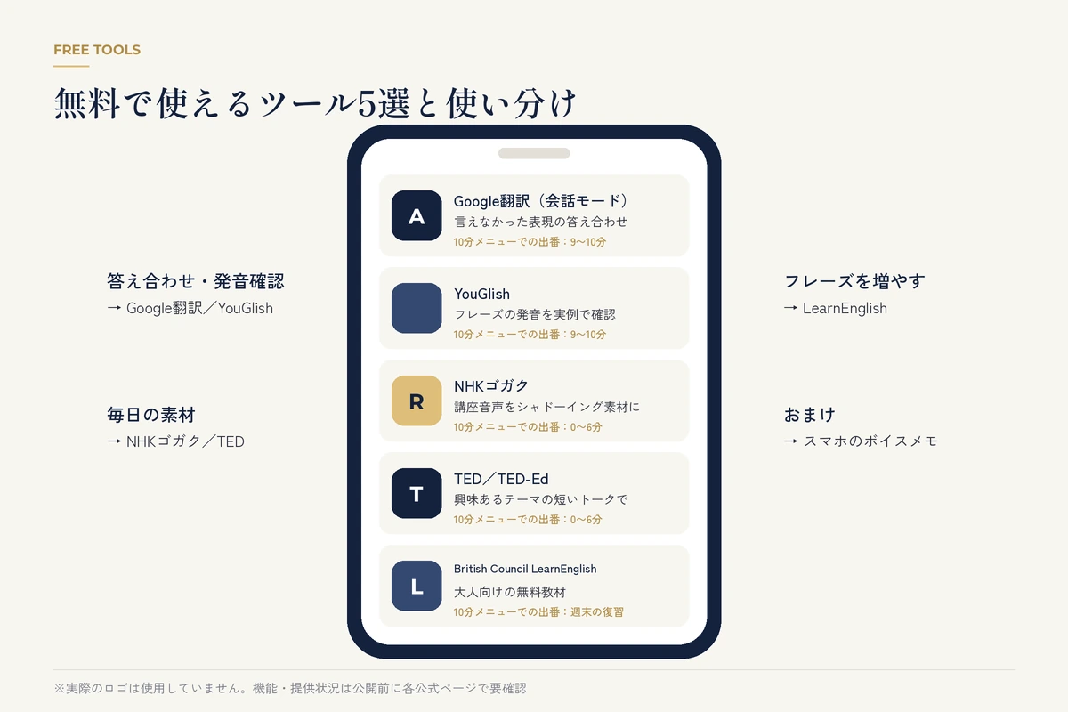 スマホ画面風にまとめた英語スピーキング練習用の無料ツール5つと使い分け