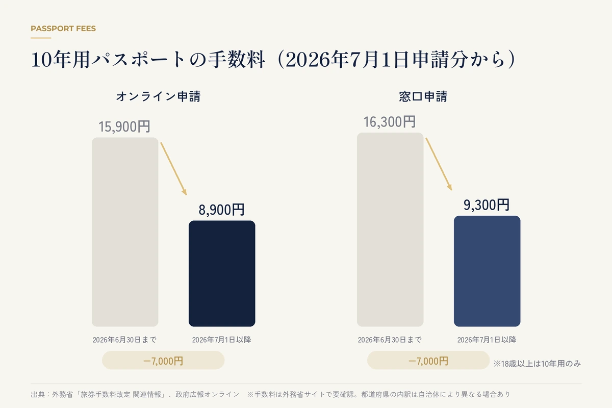 10年用パスポートの手数料が15,900円から8,900円(オンライン申請)に下がったことを示す棒グラフ