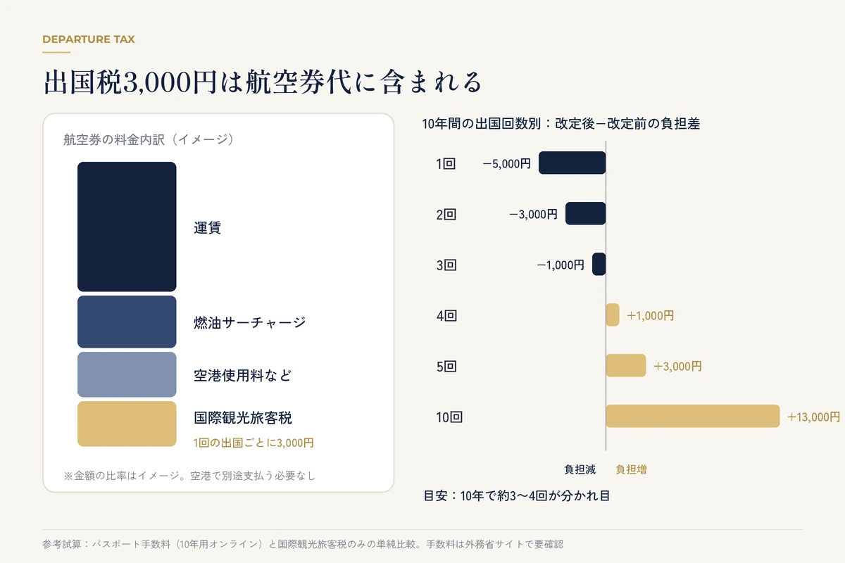 航空券の料金内訳と、10年間の出国回数別に手数料改定と出国税の負担差を示した図