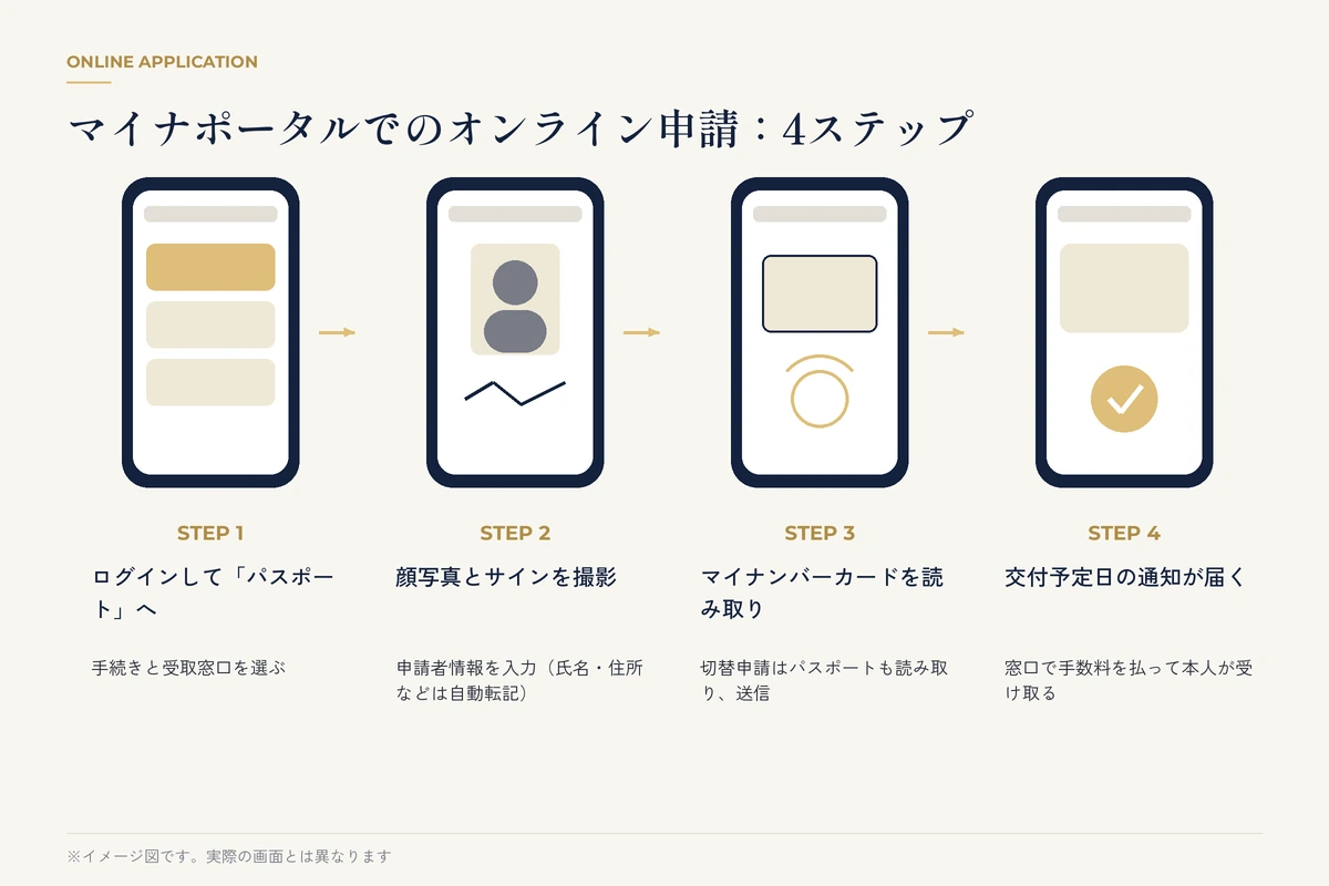 マイナポータルでのパスポートオンライン申請の4ステップをスマホ画面風に示した図