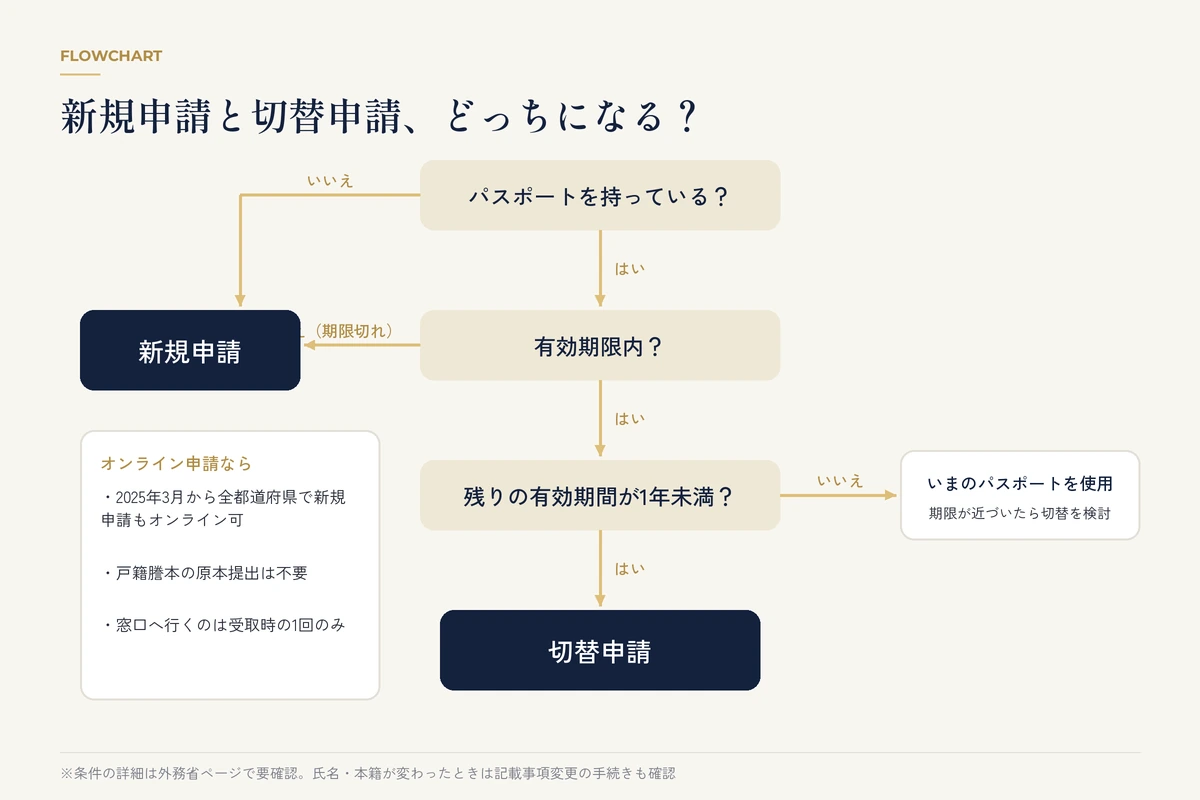 パスポートの新規申請と切替申請の分かれ道を示すフローチャート