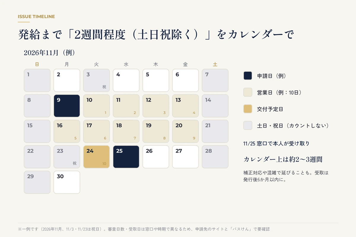 申請日・交付予定日・受取日をマーキングし、営業日と土日祝を色分けしたカレンダーの例