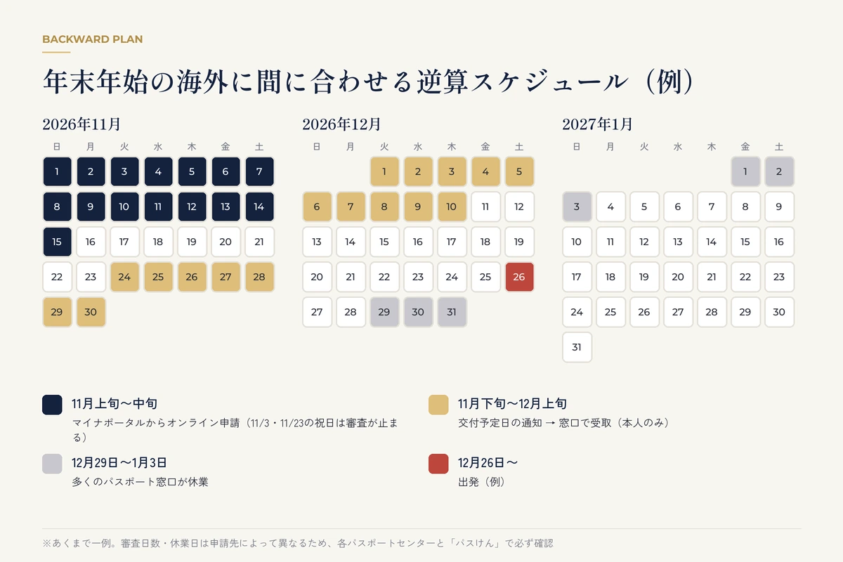 11月から1月のカレンダーに申請目安・受取・窓口休業・出発を色分けした逆算スケジュール例