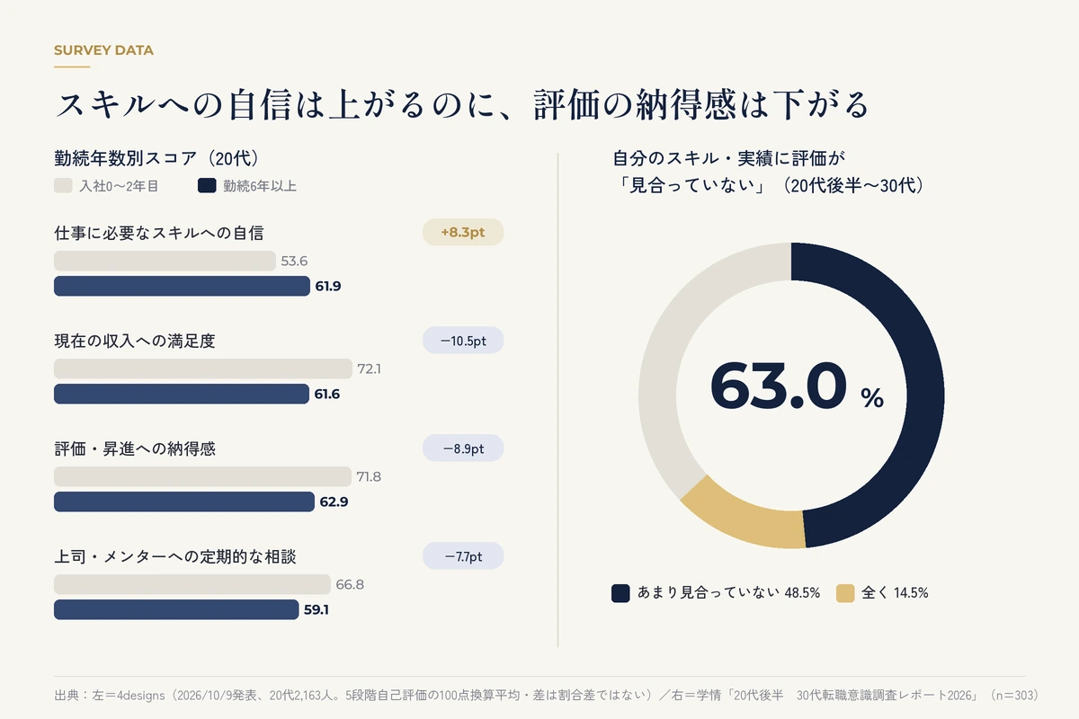 勤続年数別のスキルへの自信と評価への納得感の比較グラフと、63.0%が評価が見合っていないと答えた調査のドーナツグラフ