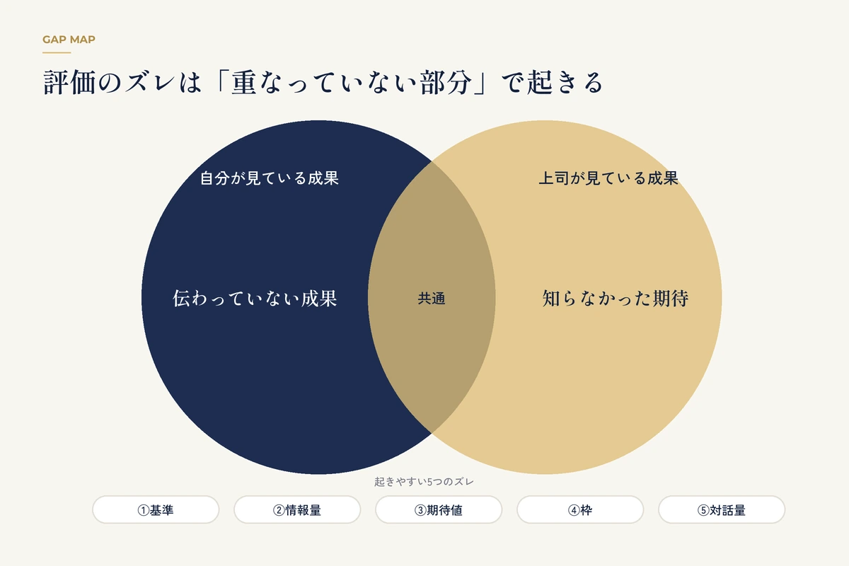 自分が見ている成果と上司が見ている成果のずれを示したベン図