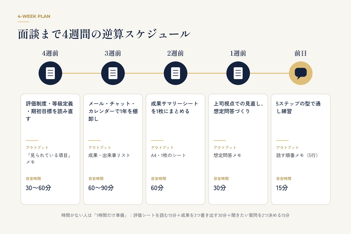 評価面談の4週間前から前日までにやることを並べたタイムライン図