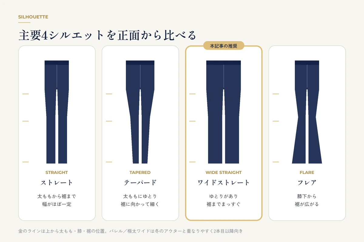 ストレート、テーパード、ワイド、フレアのデニムシルエット比較