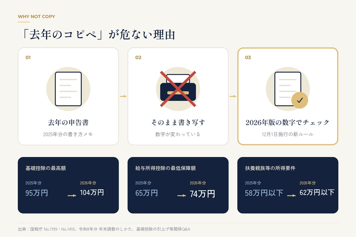 去年の申告書を書き写さず2026年版の数字で確認する流れの図