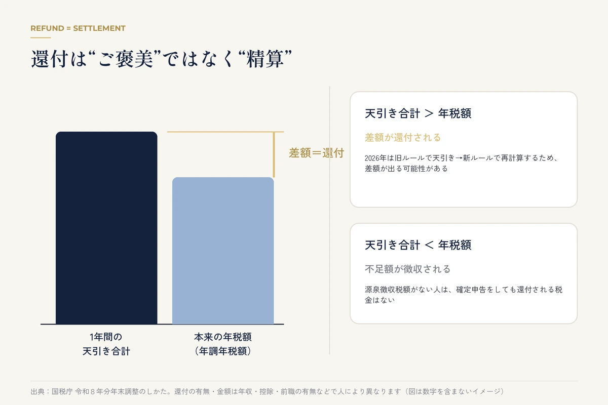 1年間の天引き合計と本来の年税額の差額が還付になる仕組みの図