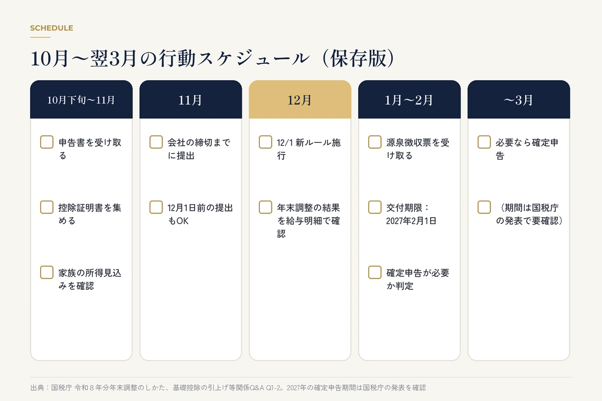 10月から翌3月までの年末調整・確定申告の行動スケジュール