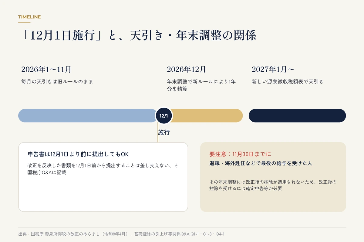 11月までの天引きと12月の年末調整、2027年からの源泉徴収税額表の関係を示すタイムライン