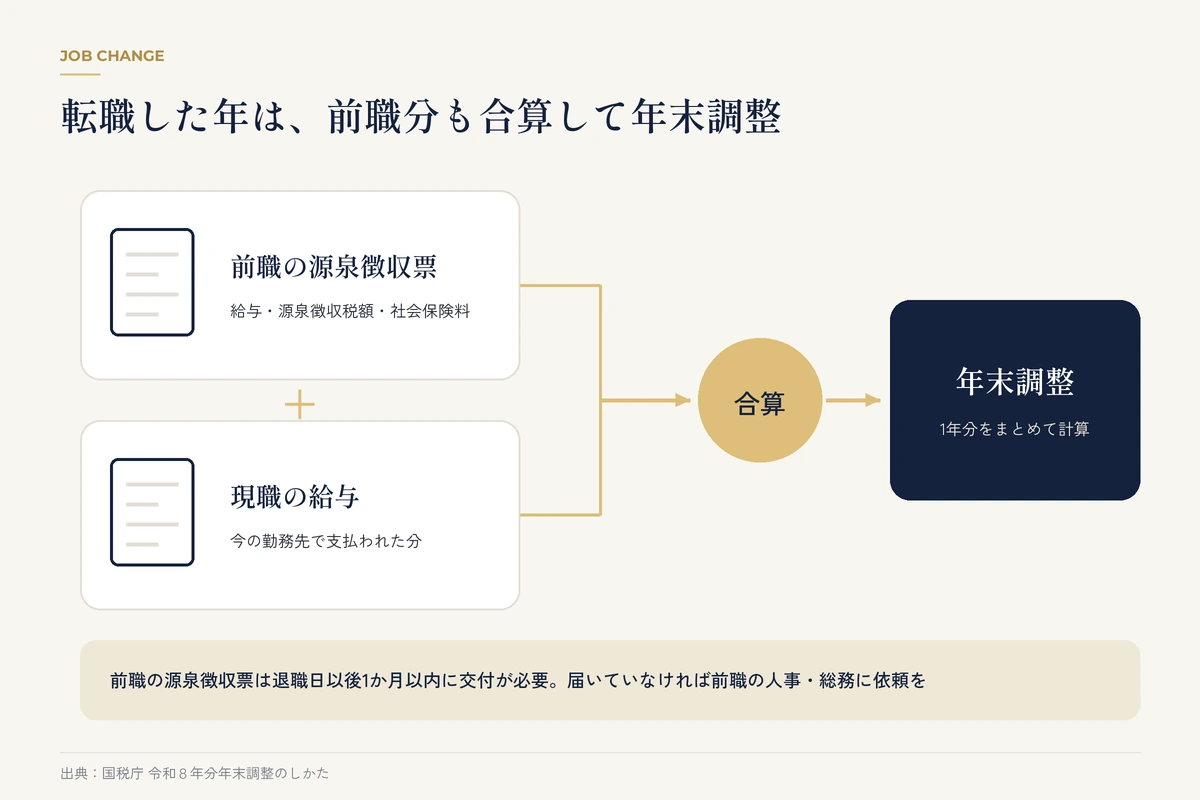 前職の源泉徴収票と現職の給与を合算して年末調整する流れの図