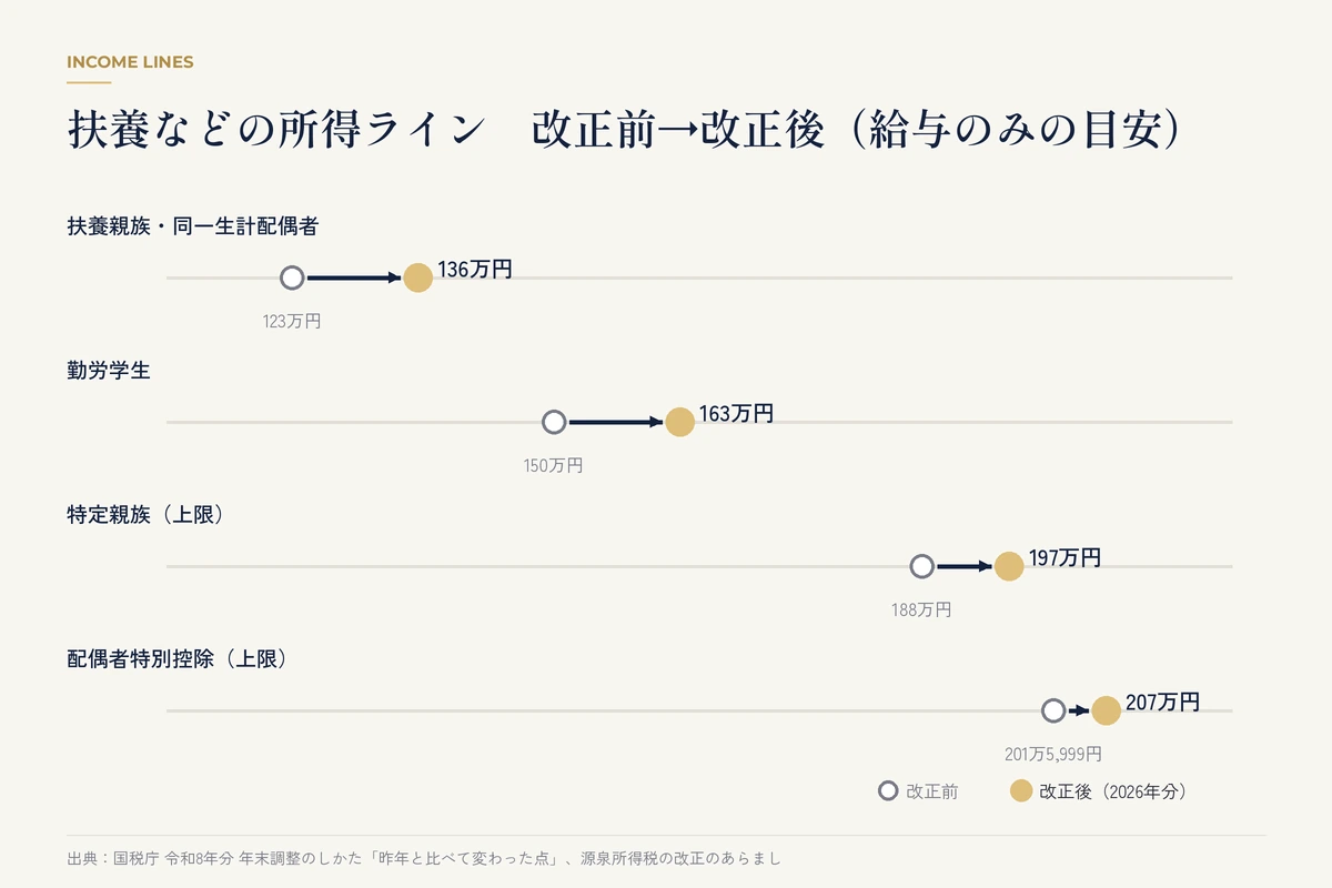 扶養などの年収ラインが改正前後でどう変わるかを示す数直線