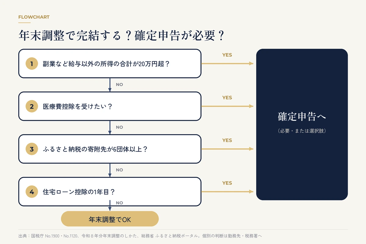 年末調整で完結するか確定申告が必要かを判定するフローチャート