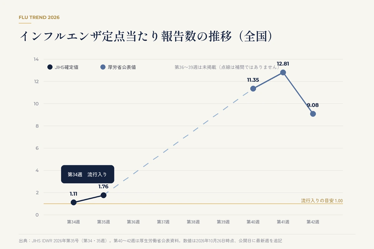 2026年のインフルエンザ定点当たり報告数の推移グラフ