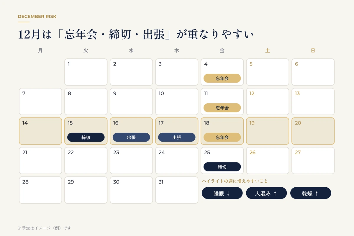 年末に忘年会・締切・出張が重なるイメージ図