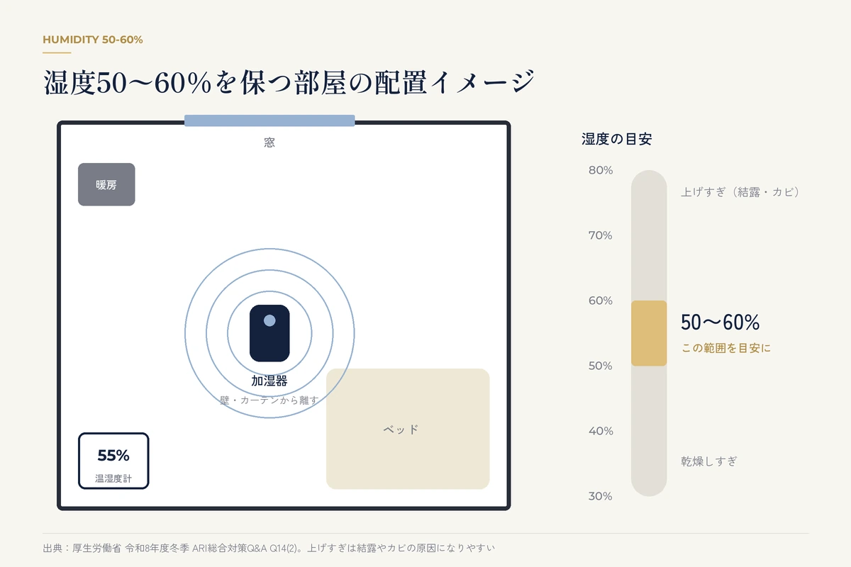 湿度50〜60%を保つ部屋の配置イメージ