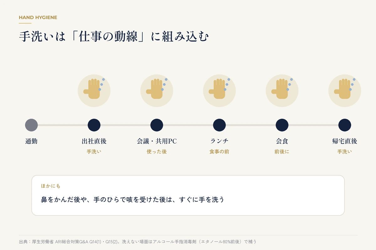 仕事の動線に合わせた手洗いタイミングの図
