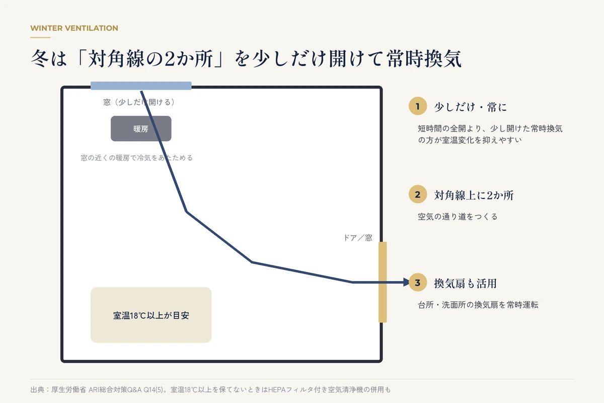 冬の対角線換気と暖房の位置関係の図