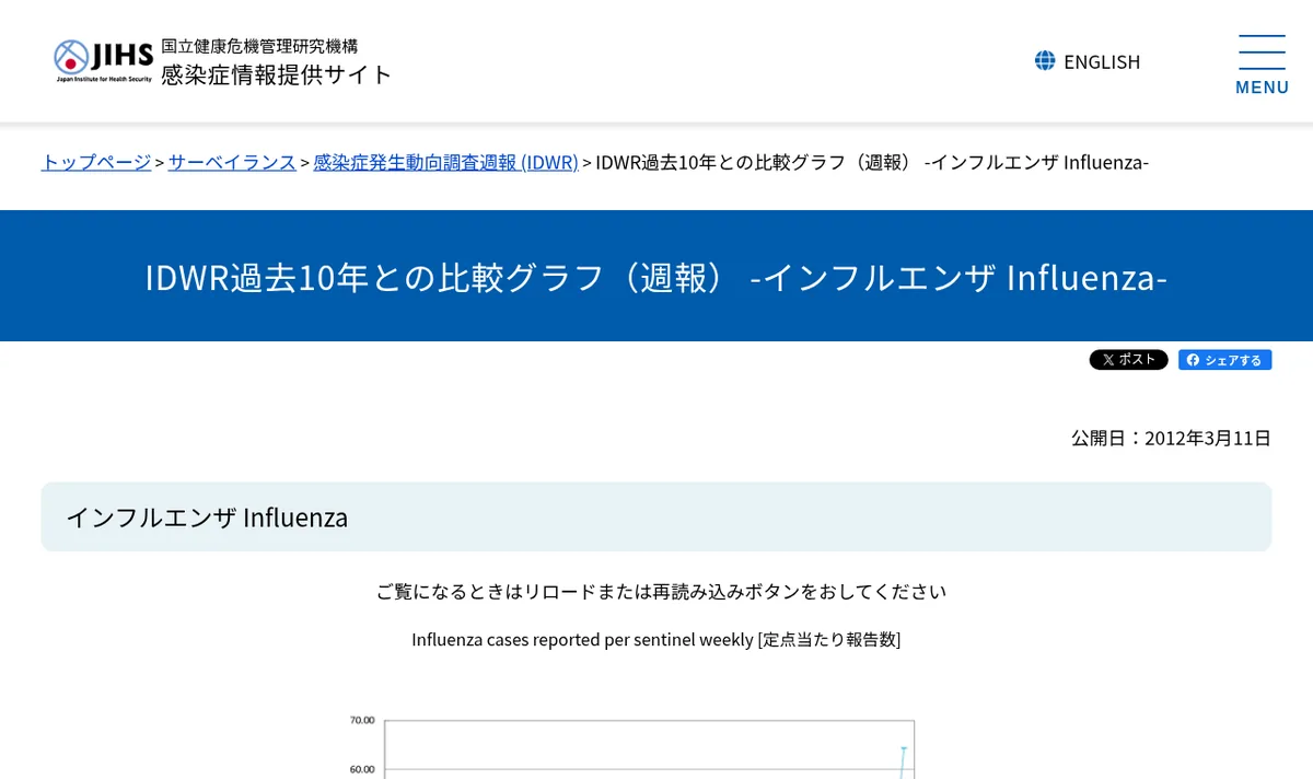JIHS「IDWR過去10年との比較グラフ(インフルエンザ)」ページのスクリーンショット