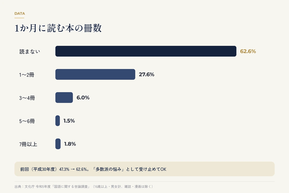 1か月に読む本の冊数を示す横棒グラフ(文化庁 令和5年度)