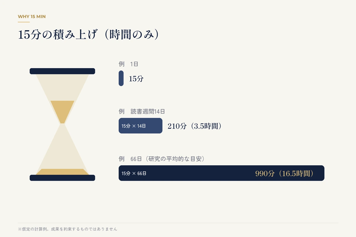 1日15分を14日・66日続けた場合の合計時間の計算例