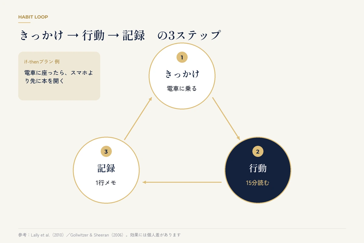 きっかけ・行動・記録の3ステップで回す読書習慣のループ図