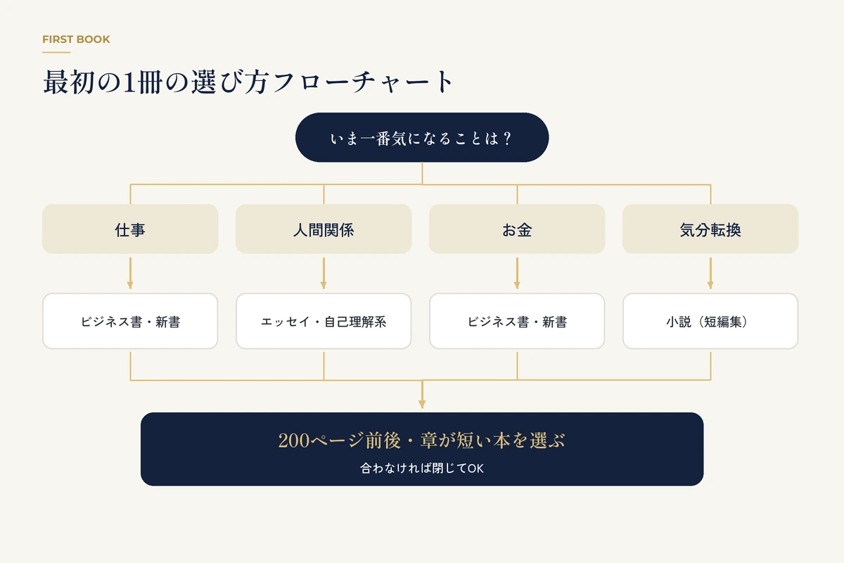 気になることから最初の1冊のジャンルを選ぶフローチャート