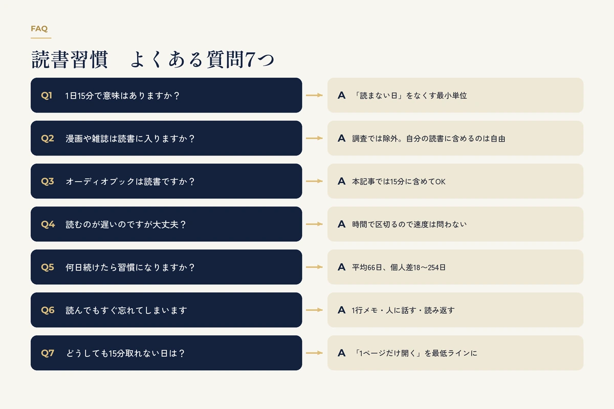 読書習慣に関するよくある質問7つのQ&Aカード