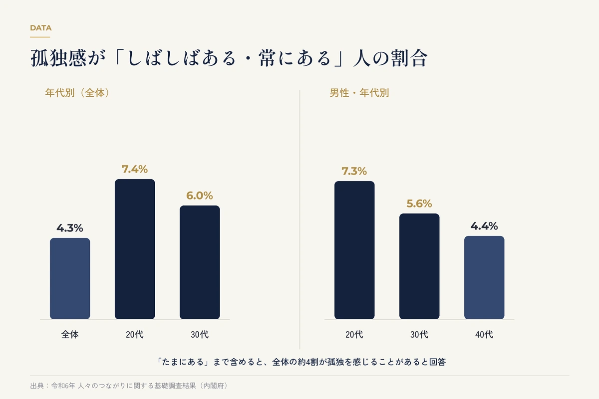 内閣府調査で孤独感が「しばしばある・常にある」と答えた人の割合を年代別に示したグラフ