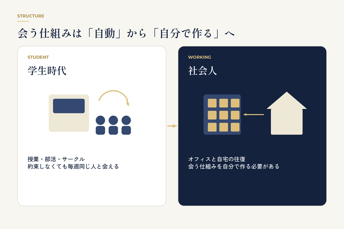 学生時代と社会人で会う仕組みがどう変わるかを示した比較図