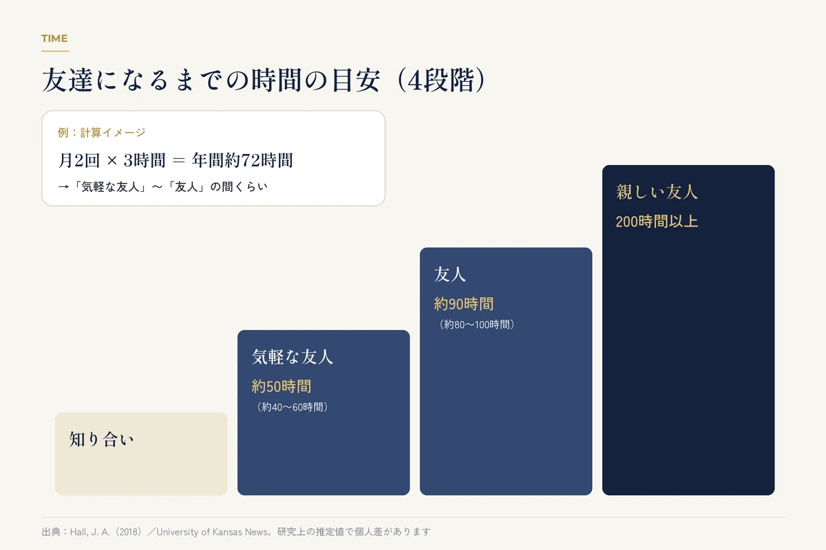 友人関係の段階ごとに必要な時間の目安を示した階段図