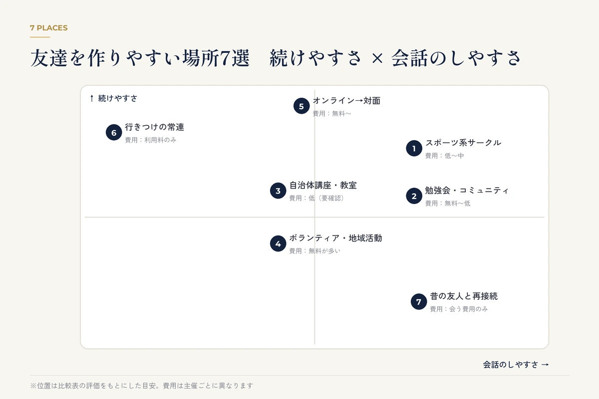友達を作りやすい場所7つを続けやすさと会話のしやすさで配置したマトリクス