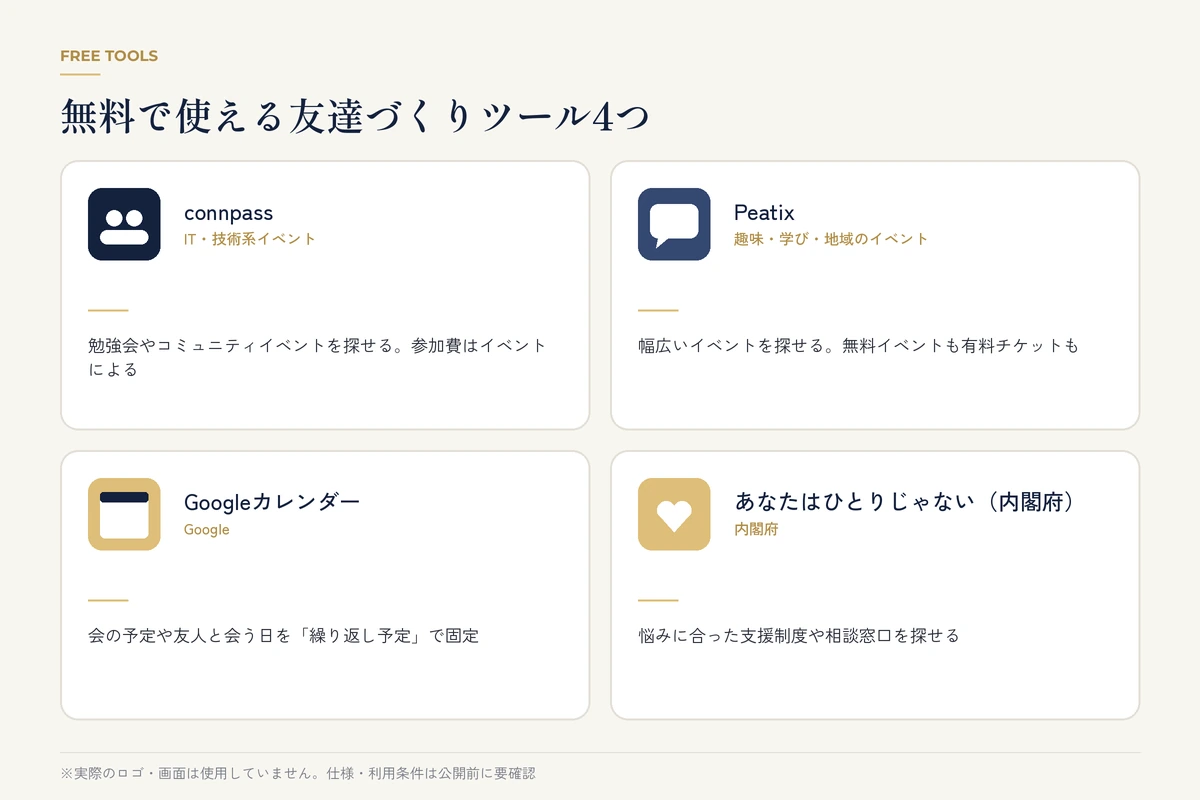 connpass、Peatix、Googleカレンダー、あなたはひとりじゃない（内閣府）の無料ツール紹介カード