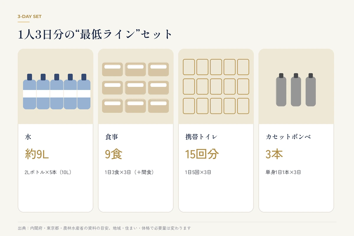 水約9L・食事9食・携帯トイレ15回分・ボンベ3本の1人3日分セット
