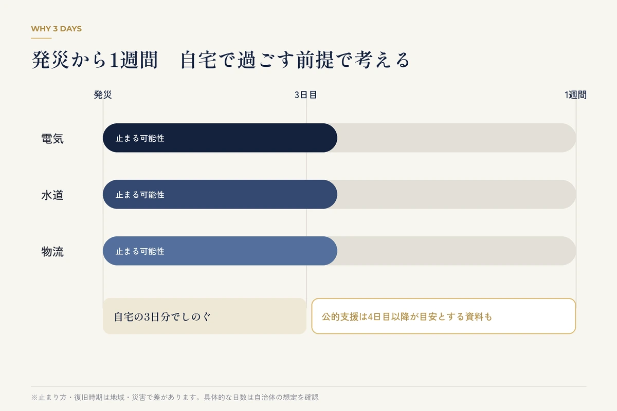 発災から1週間の電気・水道・物流の止まり方を示す時間軸