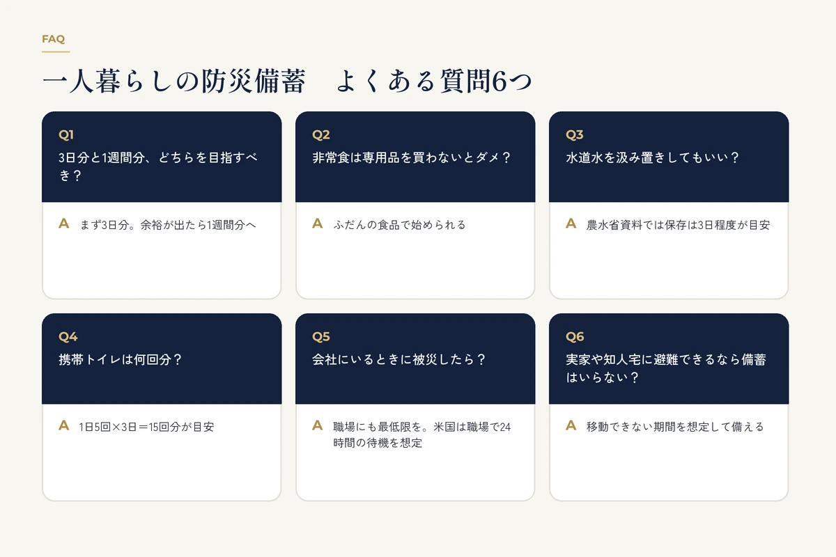 一人暮らしの防災備蓄のよくある質問6つ（3日分と1週間分、汲み置き、携帯トイレの回数、実家に避難できる場合など）のQ&Aカード