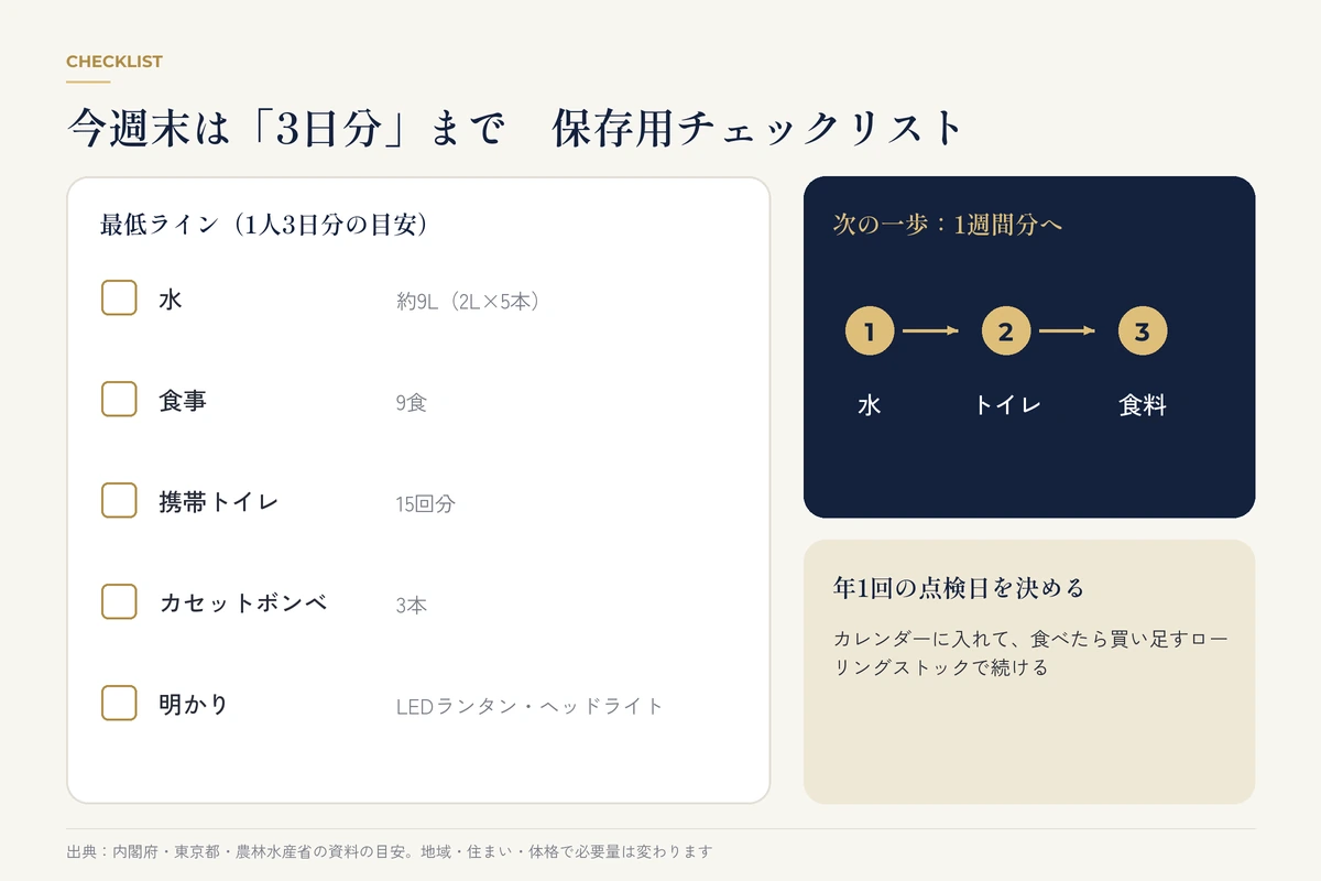 1人3日分の備蓄チェックリストと次の一歩