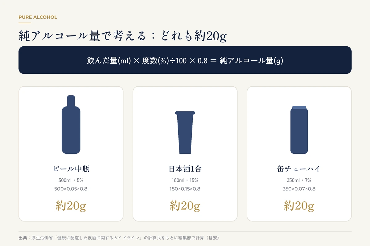 ビール500ml・日本酒1合・缶チューハイ350mlの純アルコール量がいずれも約20gになることを示す比較図