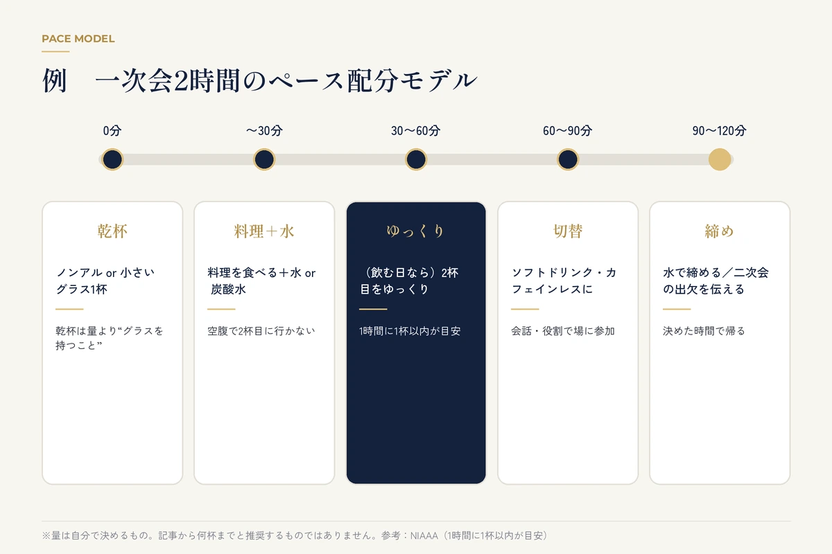 一次会2時間のペース配分モデル(例)を示したタイムライン