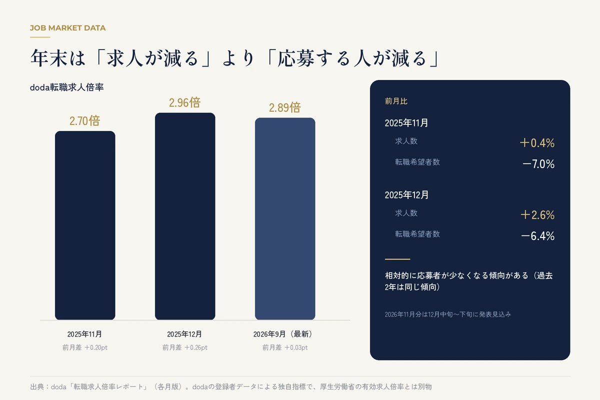 2025年11月・12月のdoda転職求人倍率と転職希望者数の推移を示すグラフ
