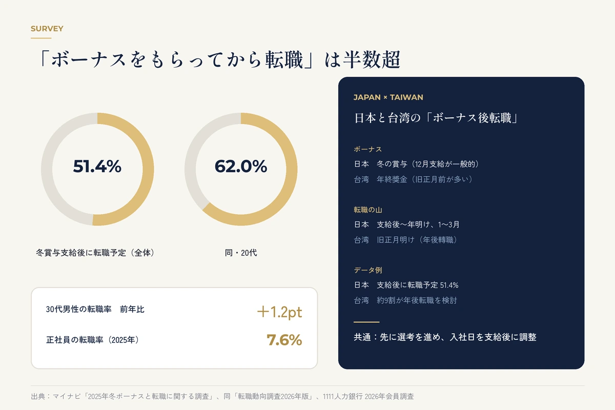 冬のボーナス明細を見ながらスマートフォンで求人を確認する20代の会社員男性