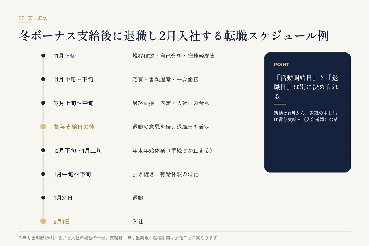 冬ボーナス支給後に退職し2月入社する転職スケジュール例のカレンダー図解