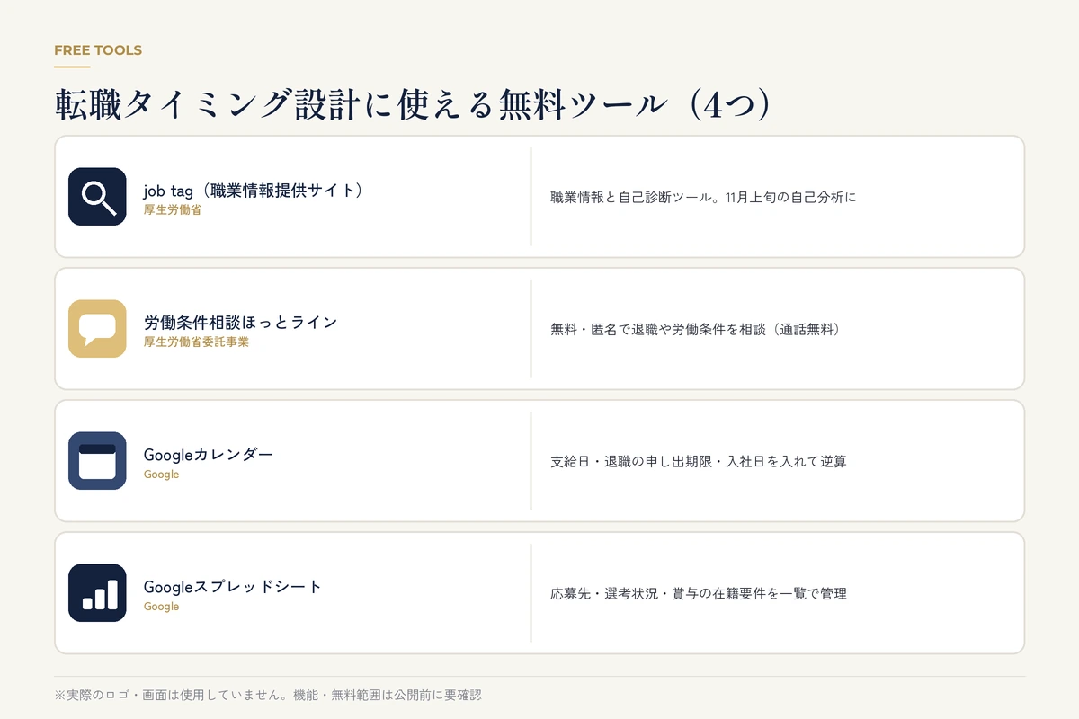 スマートフォンとノートPCで無料の転職準備ツールを使い分けるイメージ